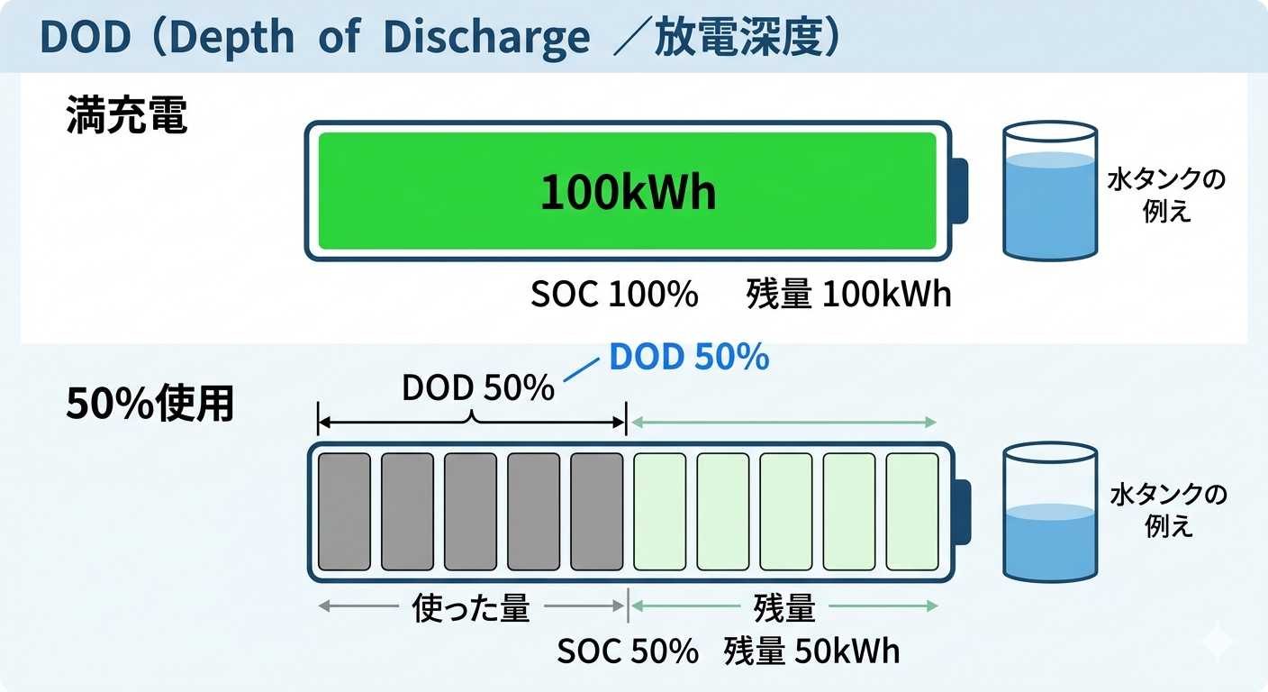 「DOD（放電深度）」の図（イラスト）